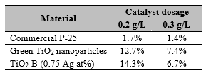 Molecular adsorption percentage of acetaminophen avoiding exposure to natural light and at pH 3 and 40 mg/L after 180 min (equilibrium time).